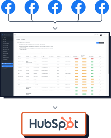 Connector App routes leads from multiple Facebook pages through its dashboard into HubSpot
