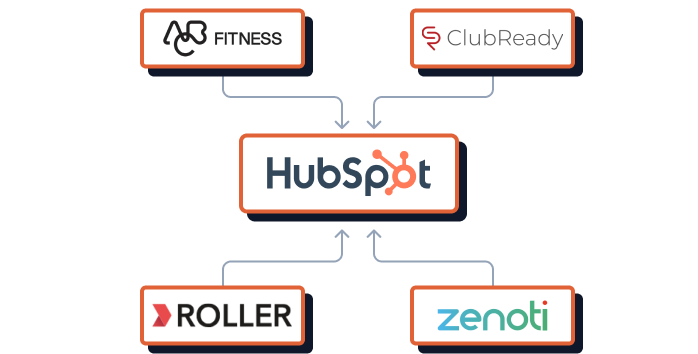 ABC Fitness, ClubReady, Roller, and Zenoti member management systems connected to HubSpot